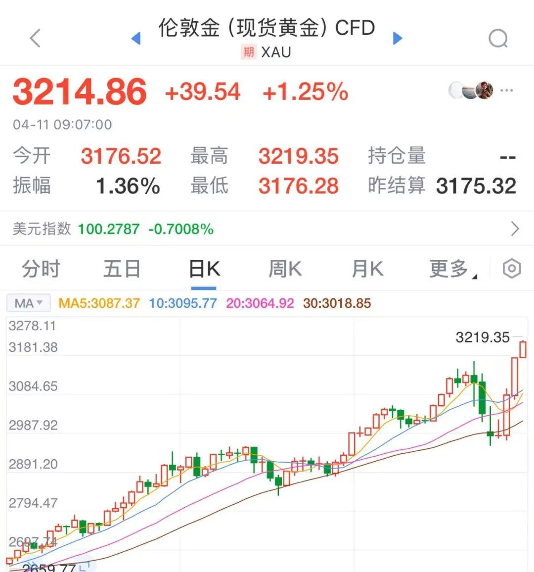 TON冲破26.9美元整数位，大涨阶段是否已经到来？